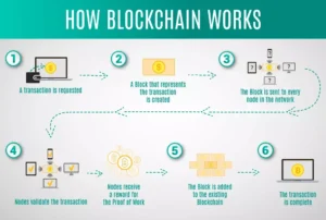 how blockchain works